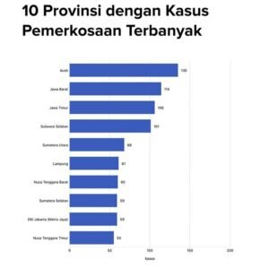 Kasus Pemerkosaan di Indonesia Meningkat pada Tahun 2023