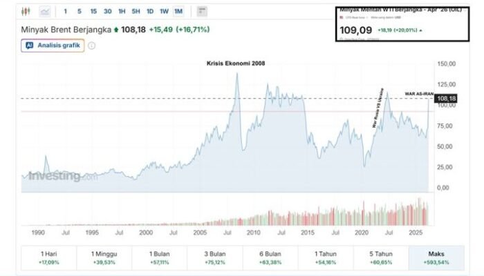 Konflik Iran Picu Lonjakan Harga Minyak Dunia, WTI Tembus US$109 per Barel